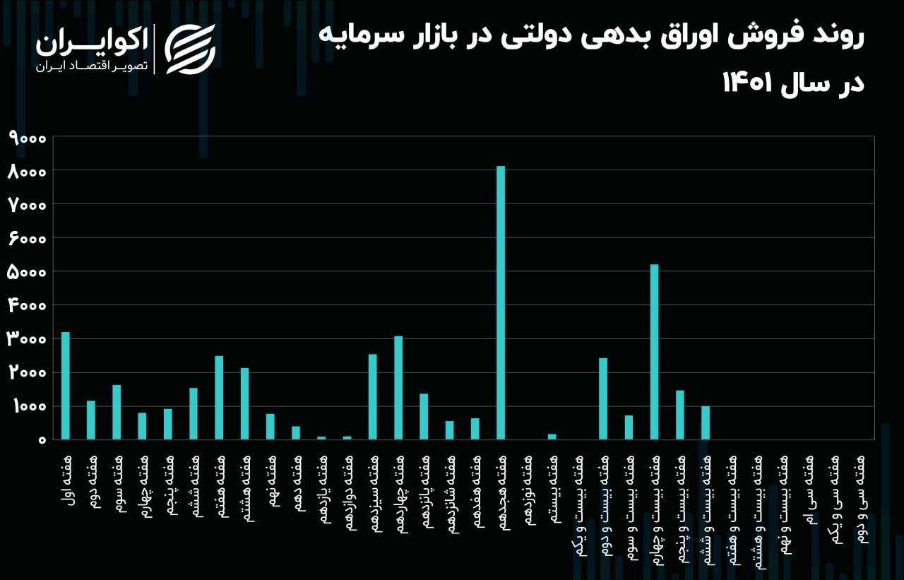 بی محلی کم سابقه بورسی‌ها به دولت +نمودار