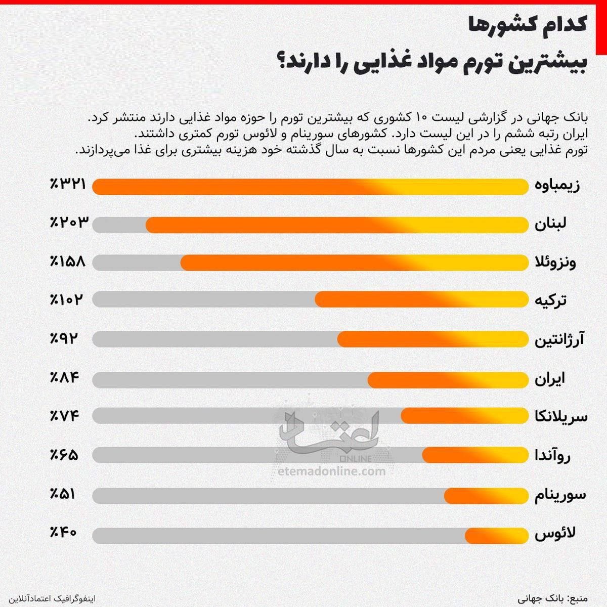 تورم مواد غذایی به ۶۴ درصد رسید، ایران ششمسن کشور دارای غذای گران