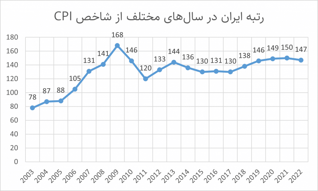 شاخص ادراک از فساد سال ۲۰۲۲ منتشر شد: ایران در جایگاه ۱۴۷ از ۱۸۰ کشور