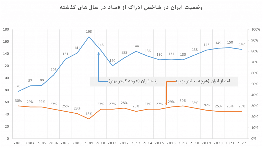 شاخص ادراک از فساد سال ۲۰۲۲ منتشر شد: ایران در جایگاه ۱۴۷ از ۱۸۰ کشور