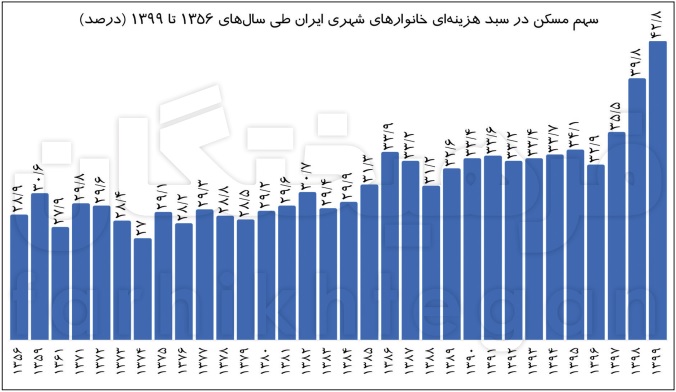 اجاره مسکنی که نیمی از درآمد ایرانیان را می‌بلعد و دو برابر هزینه جهانی می‌باشد؟ کیفیت پیش کش مدیران ناکارآمد!