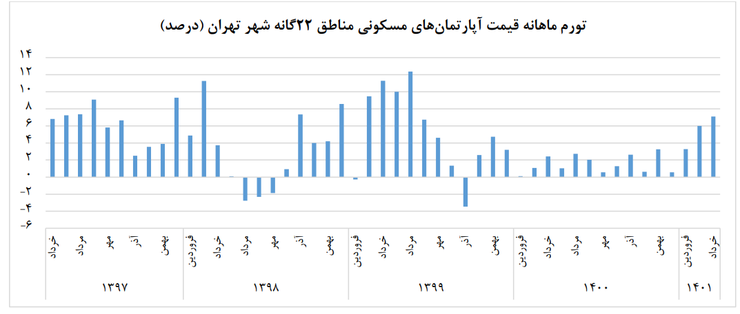 میانگین قیمت مسکن شهر تهران از مرز ۴۱ میلیون تومان عبور کرد، عبدالملکی کجاست؟