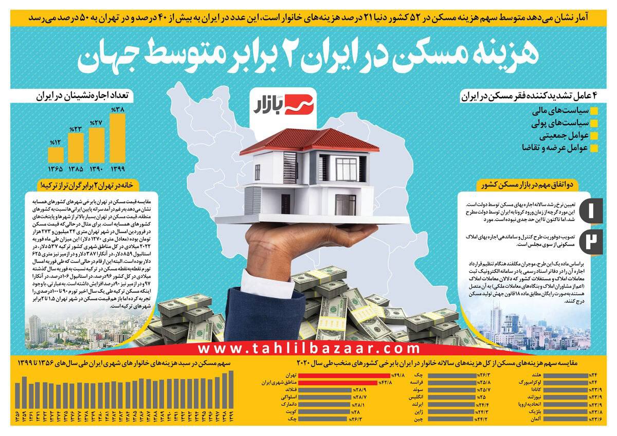 اجاره مسکنی که نیمی از درآمد ایرانیان را می‌بلعد و دو برابر هزینه جهانی می‌باشد؟ کیفیت پیش کش مدیران ناکارآمد!