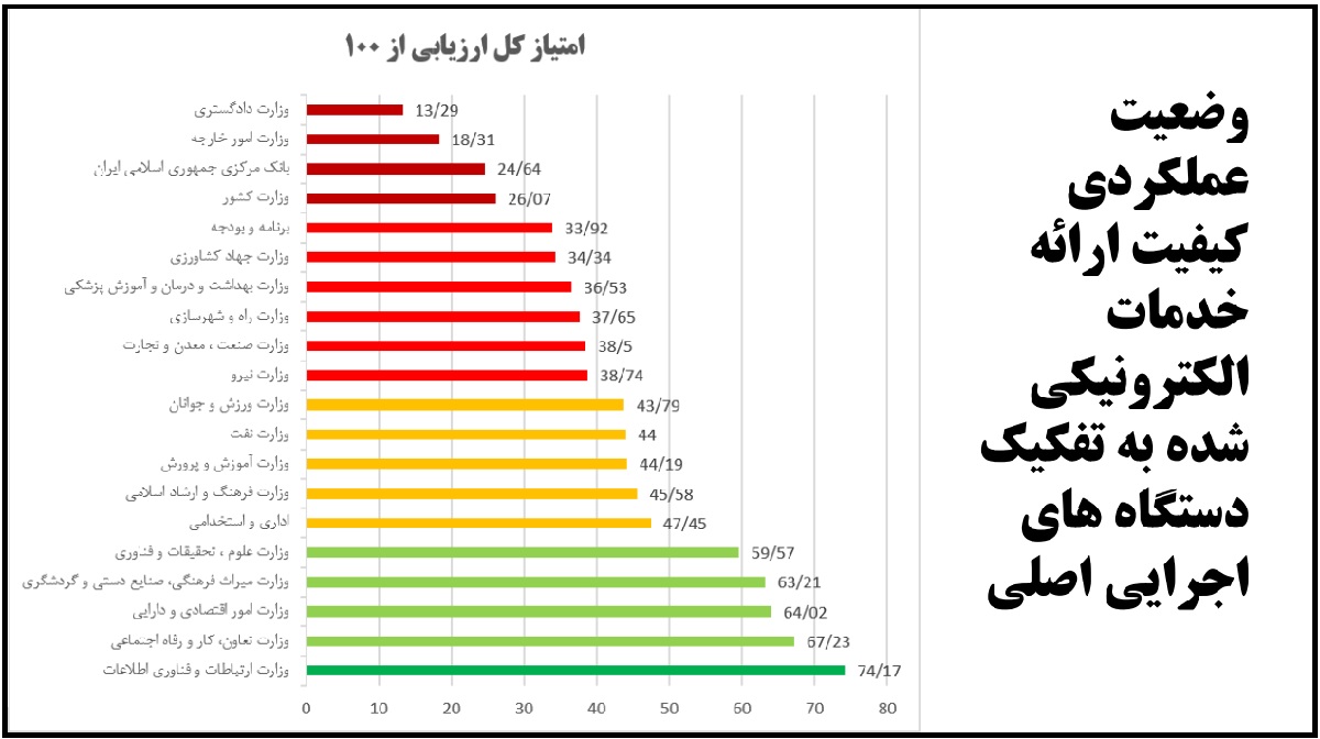 سقوط ۱۳پله‌ای وزارت کار در حوزه شفافیت در دوران عبدالملکی