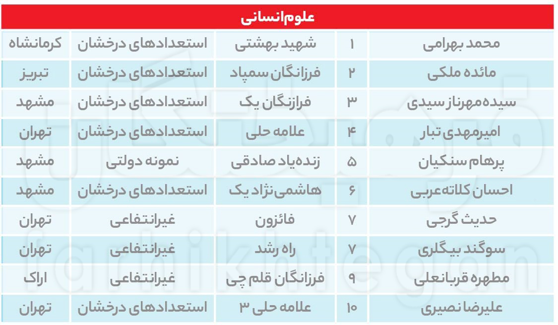 مجید حسینی کدام بی عدالتی‌های آموزشی را فریاد می‌زند؟نفر ۲۵ هزار سهمیه، معادل نفر ۶۰۰ کنکور ، آخر چرا؟!