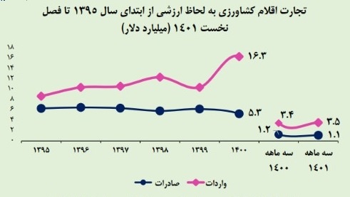 هندوانه رکورددار صادرات محصولات کشاورزی، صادرات ۱۳۳ میلیون دلار آب مجازی در قالب هندوانه هندوانه رکورددار صادرات محصولات کشاورزی، صادرات ۱۳۳ میلیون دلار آب مجازی در قالب هندوانه