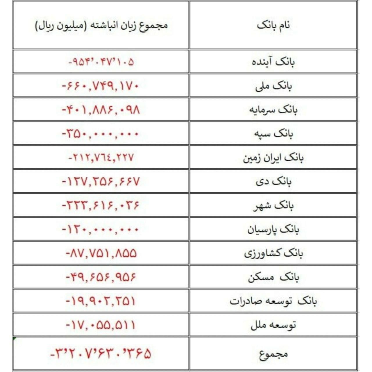 زیان انباشته در بانک ملی، از عدد و رقم تا واقعیات حمایتی زیان انباشته در بانک ملی، از عدد و رقم تا واقعیات حمایتی