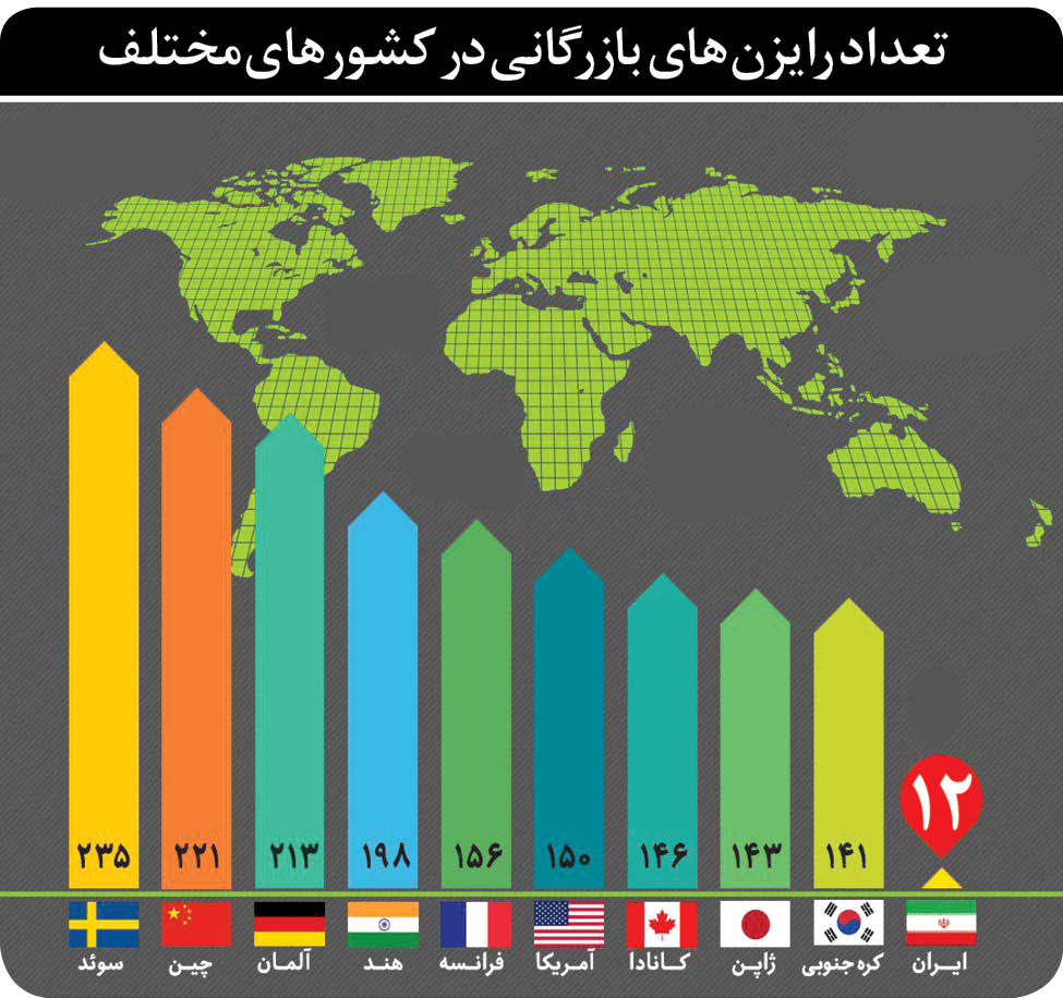 ۱۲ رایزن بازرگانی ایران برای بیش از ۲۰۰ کشور!
