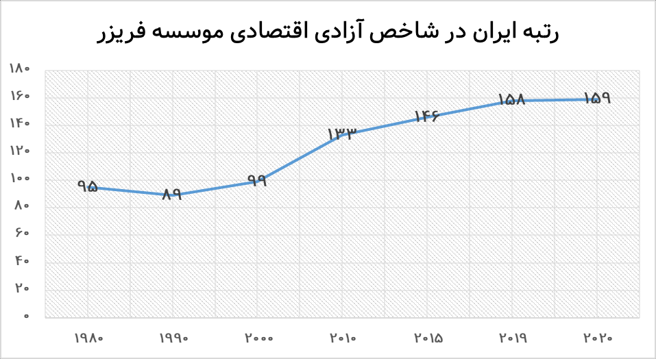 ایران جزء ۱۰کشور انتهای لیست آزادترین اقتصاد‌های جهان!