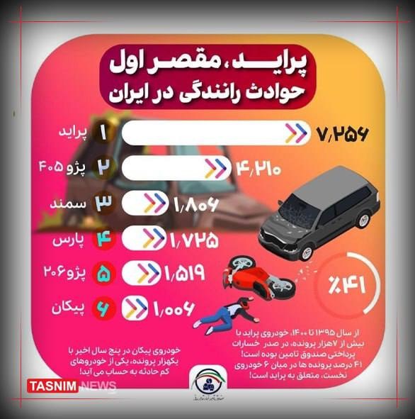 سهم تصادفات در ایران!
