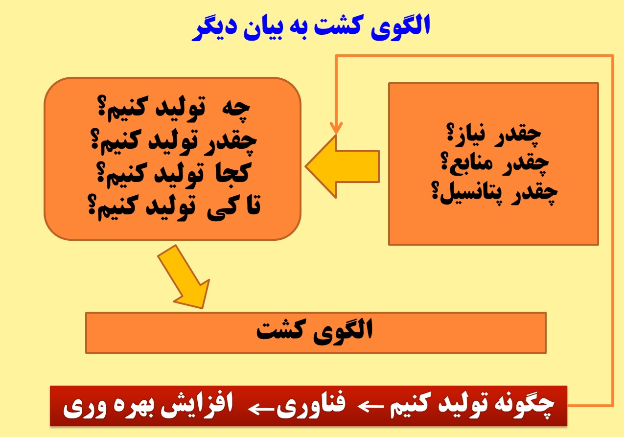 ادعای سادات نژاد به اجرای الگوی کشت! بجای عوام فریبی اسناد را منتشر کنید
