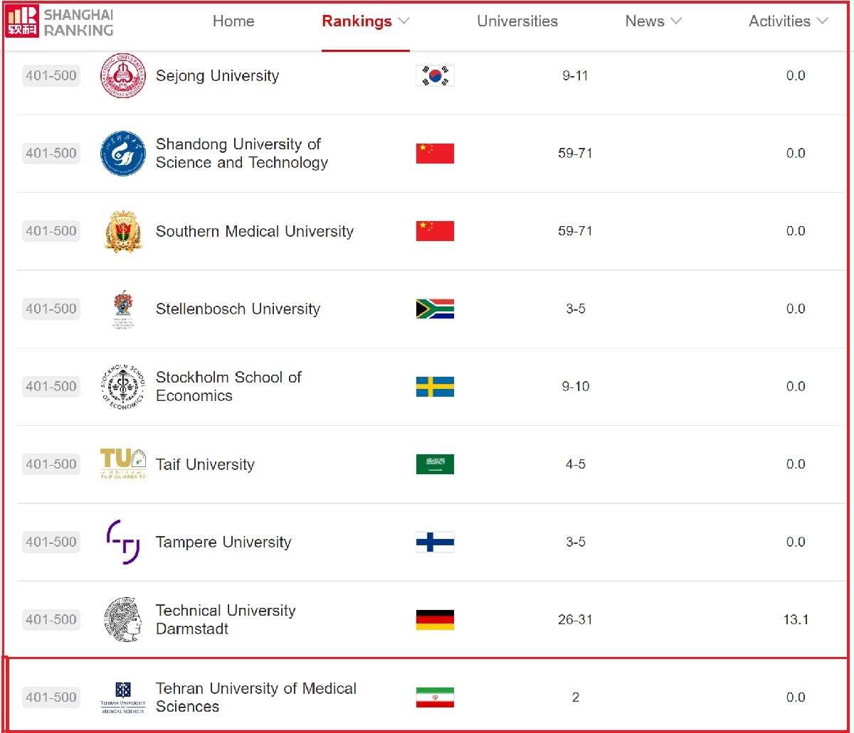 پیش بینی تداوم سقوط رتبه دانشگاه‌های ایران در جهان و پیشی گرفتن کشور‌های عربی منطقه از ایران