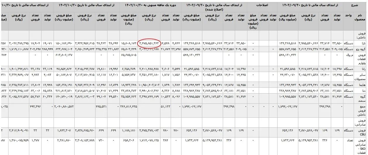 میانگین حقوق ماهانه ایران خودرو به ۹۲ میلیون تومان رسید+ شعبده بازی برای غیب کردن زیان با کلاه تجدید ارزیابی