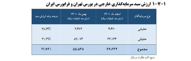 سهام‌داران خارجی بورس ایران از کدام کشور‌ها هستند؟