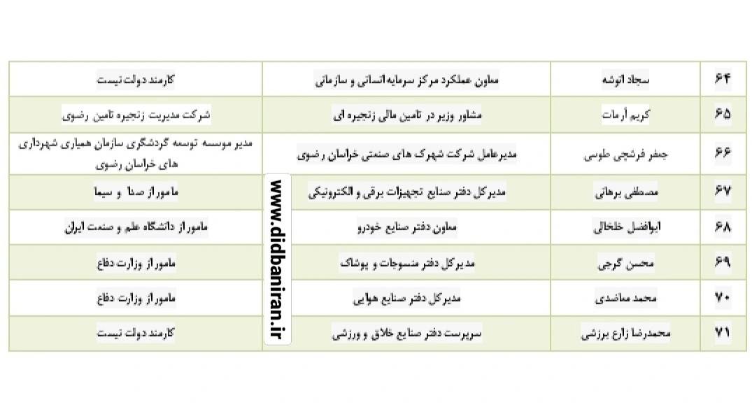 تکذیب لیست ادعایی ۵۰ نفره (  ۷۱ نفره سابق) از منتصبین فاطمی امین در وزارت صمت