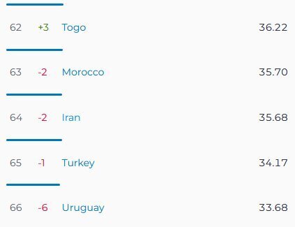سرعت اینترنت موبایل ایران کندتر از توگو و مراکش؛ اینترنت ثابت هم کندتر از آنگولا