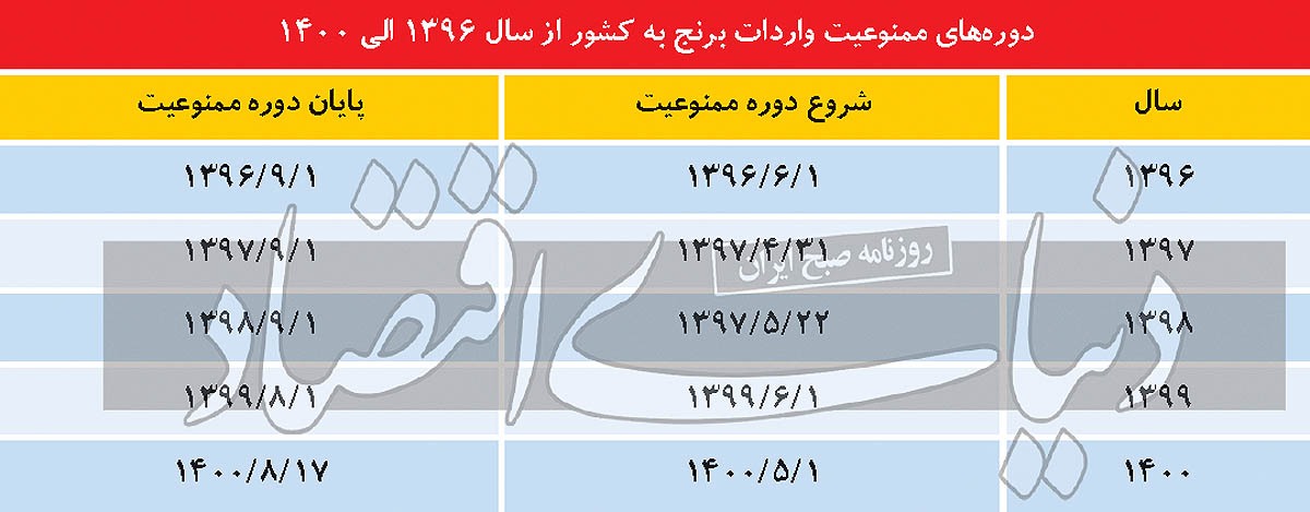 بلبشو در بازار برنج، وارداتچی هایی که با چند برند، کنترل بازار برنج ایرانی را هم می خواهند