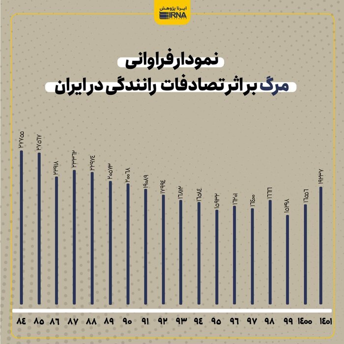 چهارصد هزار کشته، نتیجه تجمیع آمار دو دهه تصادفاف رانندگی در ایران+ بالاتر از کشته‌های هشت سال جنگ تحمیلی