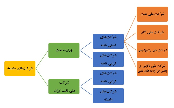 سهمِ روابط در ضوابطِ ادارۀ شرکت بازرگانی نفت ایران