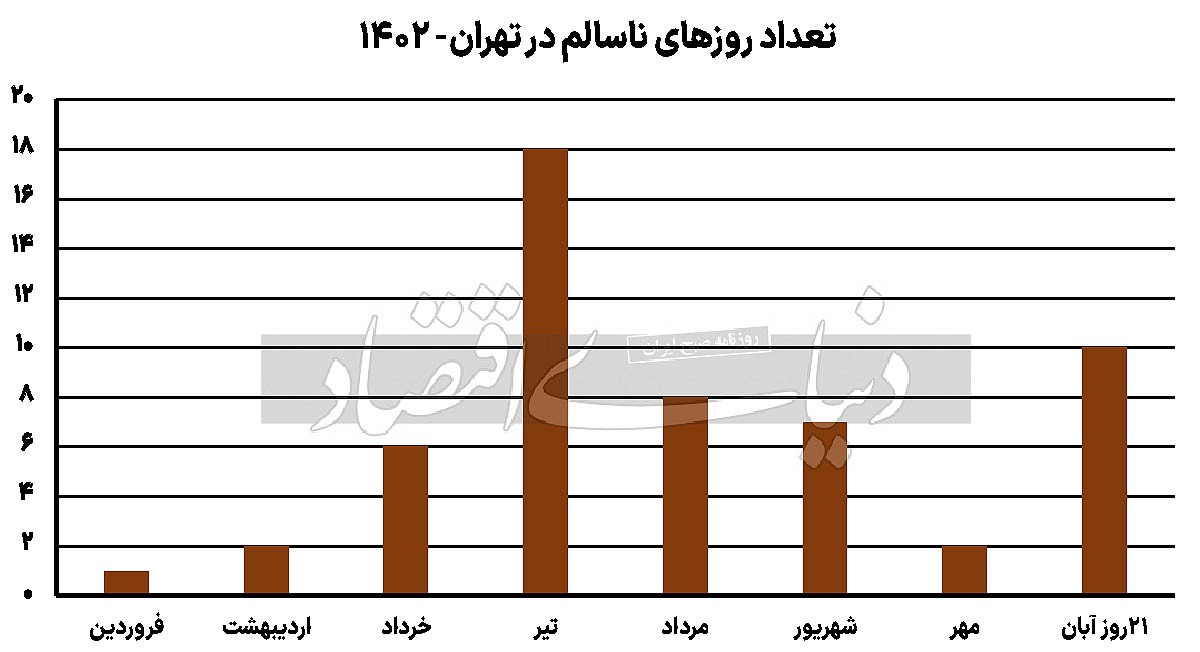 تعداد روزهای ناسالم در تهران طی سال ۱۴۰۲ + سلام بر برنامه های ناکارامد و برنامه ریزی های کیلویی