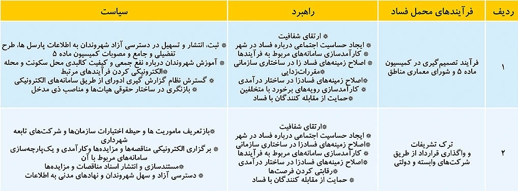 فرایندهای محمل فساد در شهرداری تهران و راهبردهای متناظر: ۲۰ دریچه فساد در شهرداری تهران