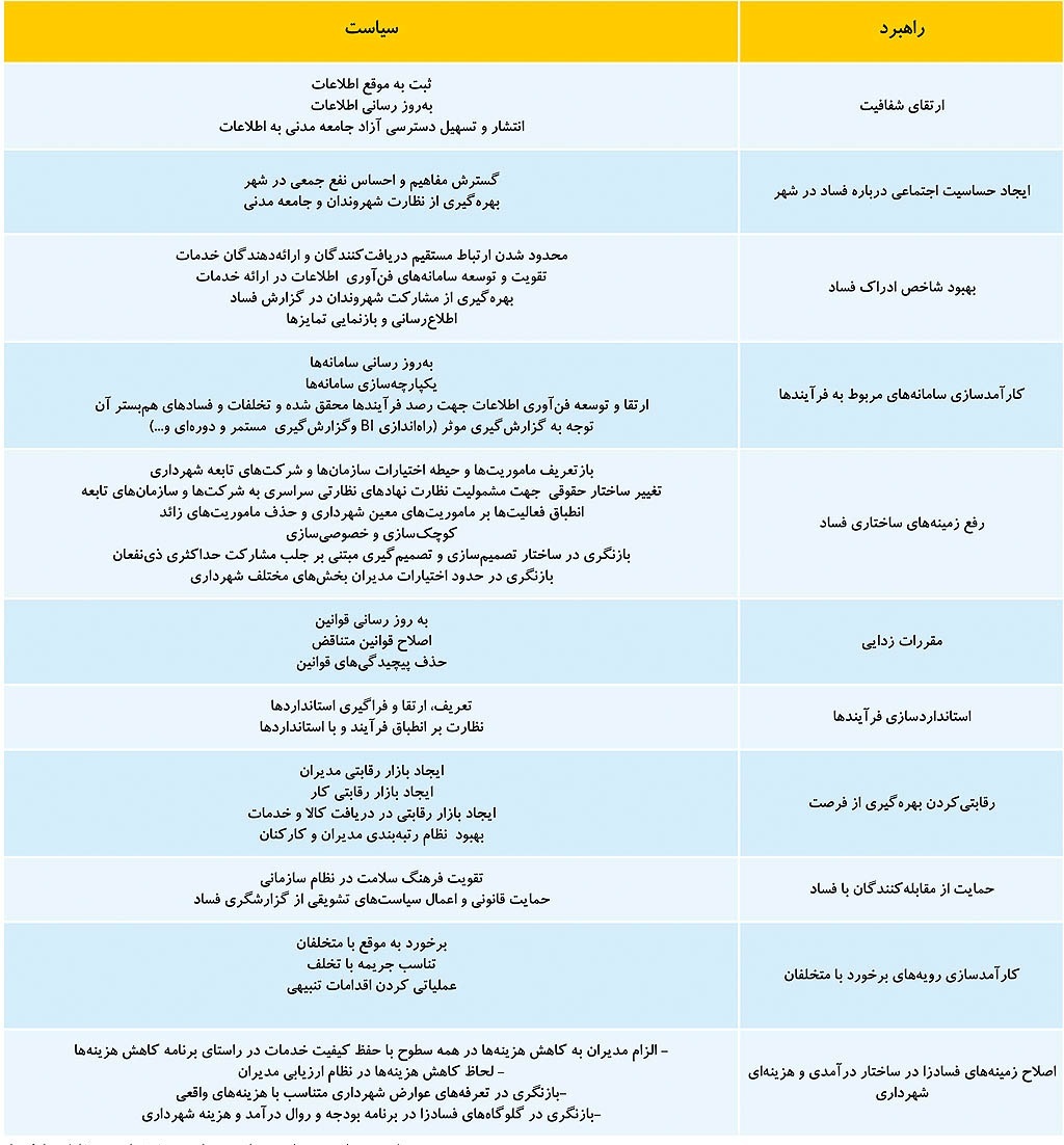 فرایندهای محمل فساد در شهرداری تهران و راهبردهای متناظر: ۲۰ دریچه فساد در شهرداری تهران