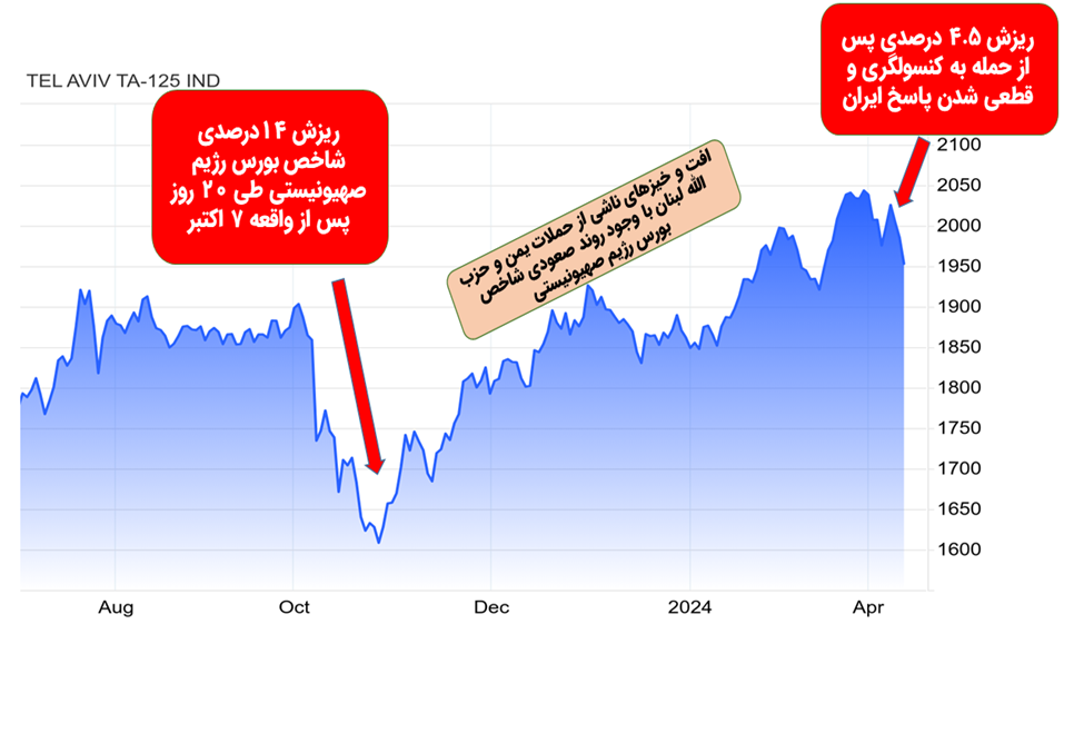 ریزش؛ اثر فوری افزایش تنش و درگیری نظامی ایران و اسرائیل، بر بازارهای سهام + محدود شدن دامنه نوسان