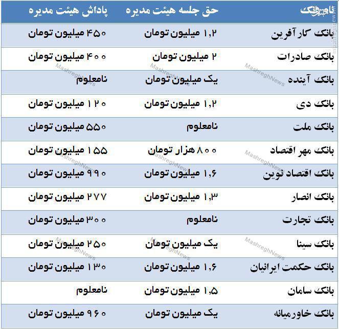 هيات مديره بانك ها چقدر پاداش مي گيرند؟
