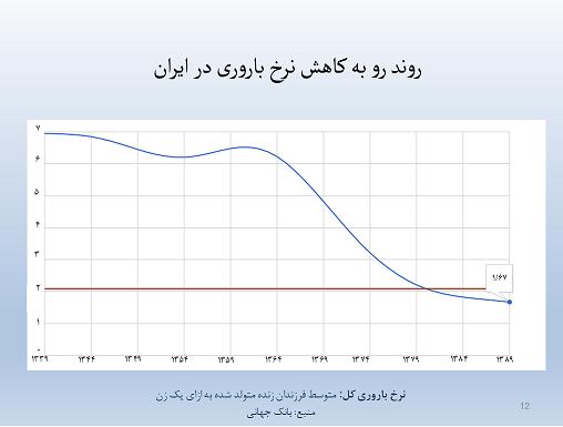 ایران رکورددار سقوط نرخ‌باروری در جهان/خرافه‌هایی که مانع فرزندآوری خانواده‌های ایرانی شده است
