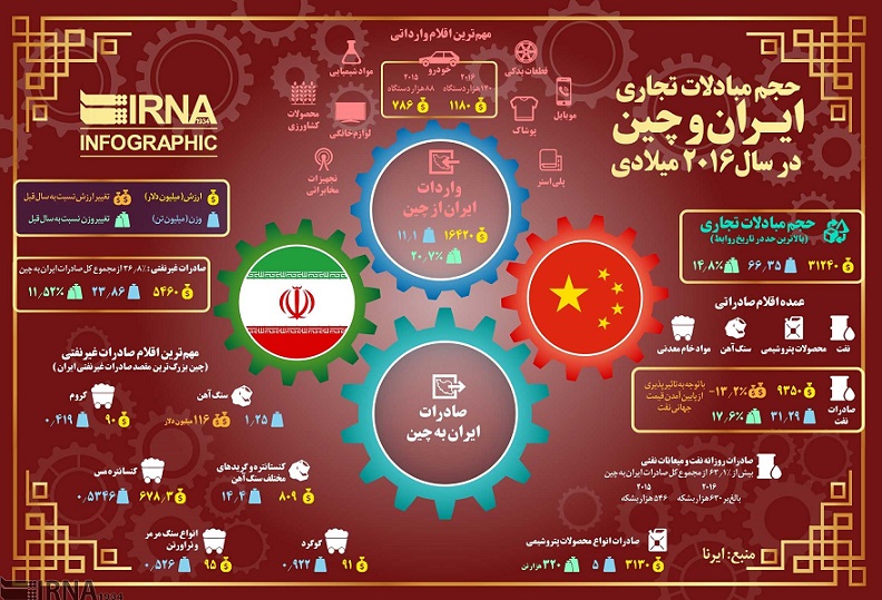 حجم مبادلات تجاری ایران و چین در سال ۲۰۱۶