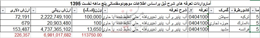 واردات 3 میلیون دلاری آب پنیر در 5 ماه نخست امسال / صادرات یک سوم قیمتی کالایی که وارد می‌شود!