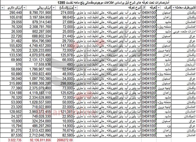 واردات 3 میلیون دلاری آب پنیر در 5 ماه نخست امسال / صادرات یک سوم قیمتی کالایی که وارد می‌شود!