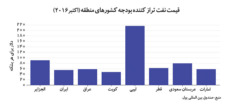 اقتصاد برنده خاورمیانه