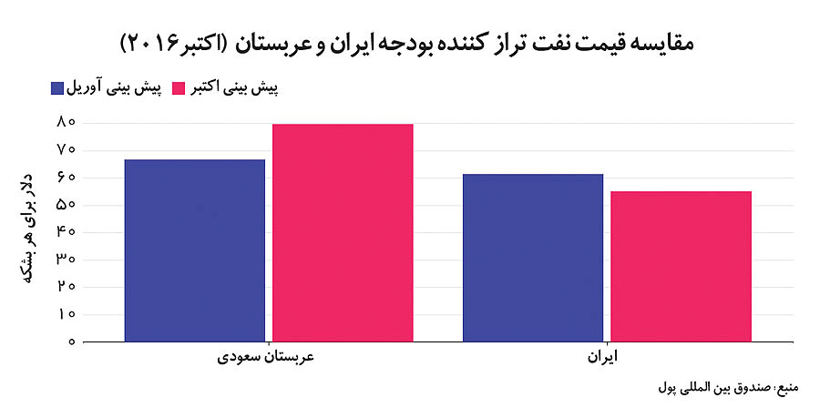 اقتصاد برنده خاورمیانه