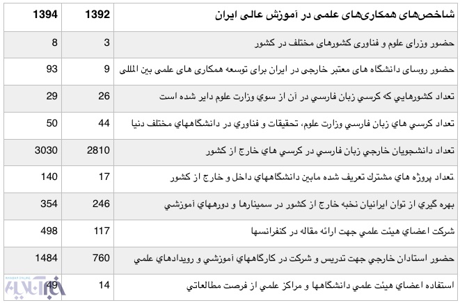افزایش دوره‌های مشترک‌علمی ایران با دانشگاه‌های برتر دنیا