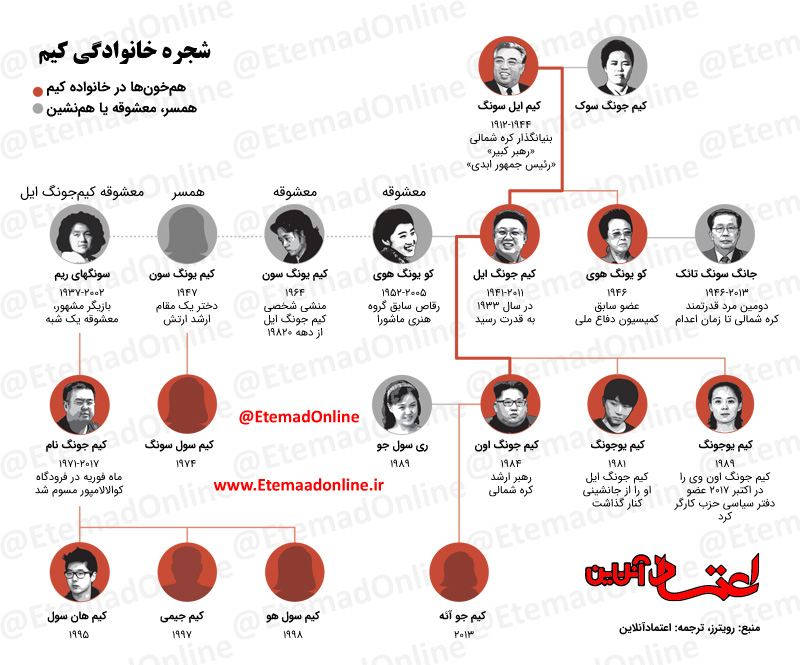 پشت پرده «دیوانگی‌های» کیم جونگ اون + اینفوگرافیک