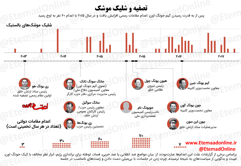 پشت پرده «دیوانگی‌های» کیم جونگ اون + اینفوگرافیک