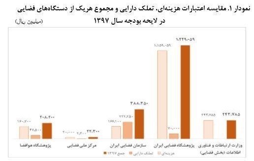 خرید ماهواره خارجی در اولویت دولت قرار گرفت؟ +مستندات