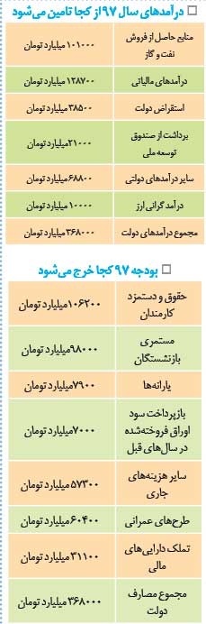 همه پول نفت وگاز هم کفاف حقوق کارمندان را نمی دهد!