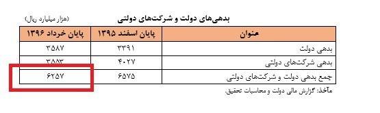 بدهی دولت ۶۲۵هزار میلیارد تومان شد +جدول