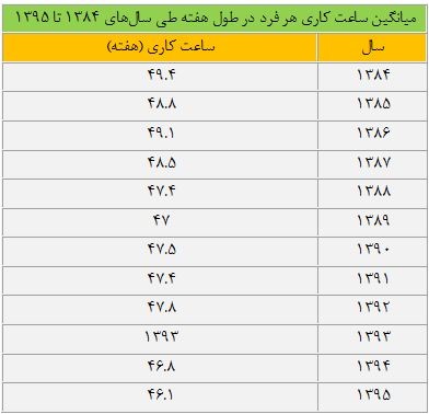 طی ۱۲ سال گذشته ۳.۱ ساعت از میزان ساعات کاری شاغلان در طول هفته کم شده است