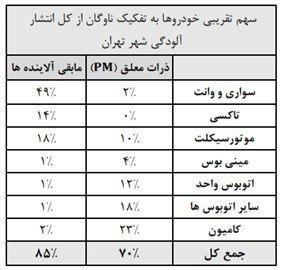 چالش حل نشده در تولید آلودگی هوا