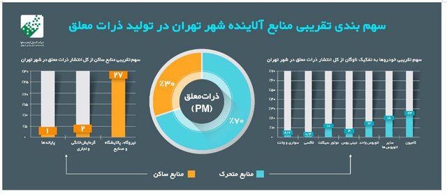 چالش حل نشده در تولید آلودگی هوا