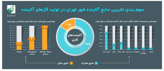 چالش حل نشده در تولید آلودگی هوا