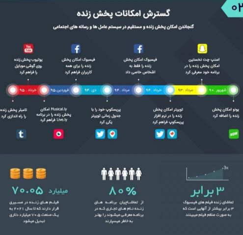 ترندهای رسانه اجتماعی که در سال 2018 رشد خواهند کرد