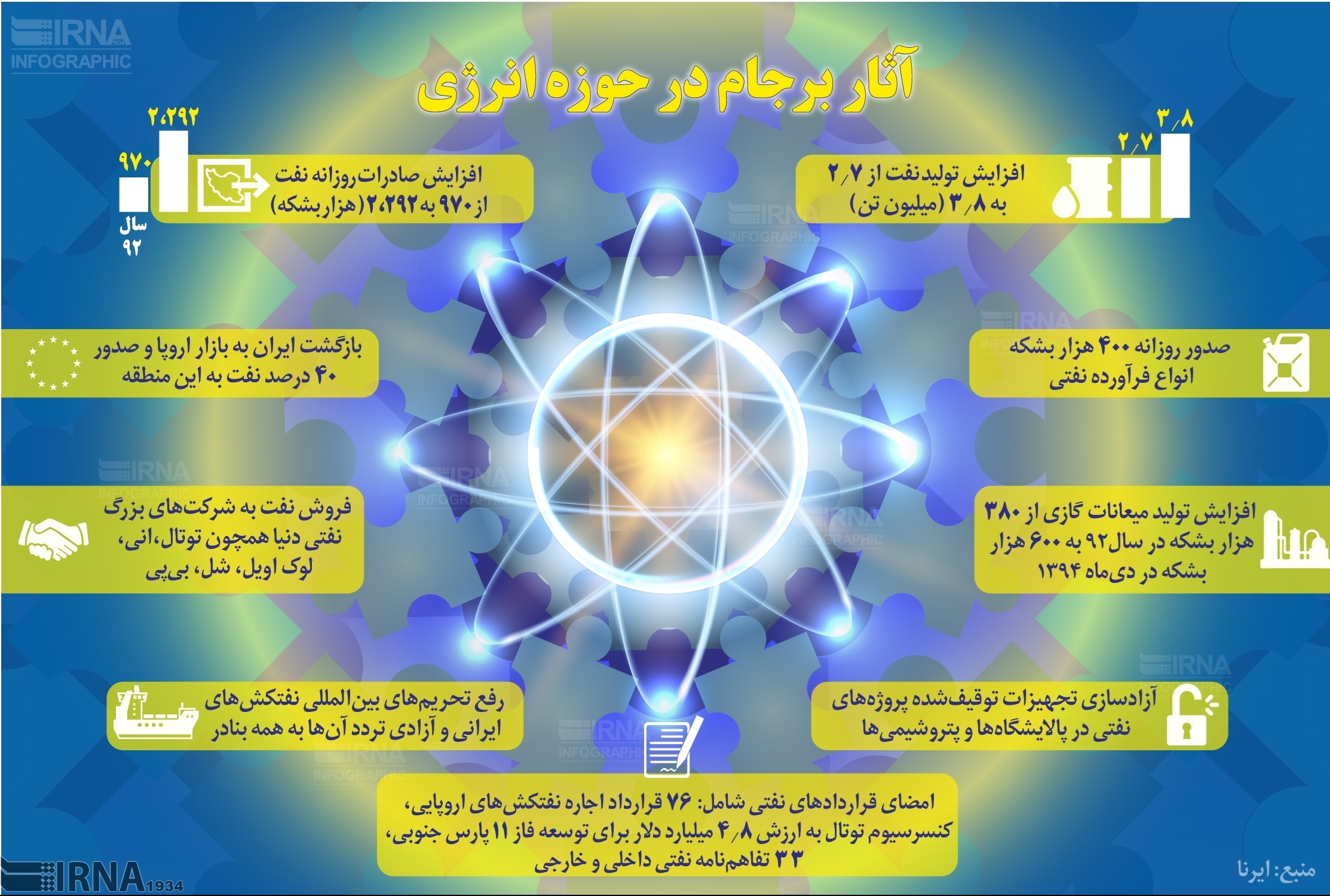 برجام چه تاثیری بر فروش نفت و گاز گذاشت؟
