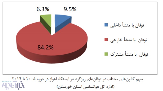 کانون‌های گرد و خاک اهواز ۲برابر وسعت شهر نیویورک۵ عاملی که ۳۵۰ هزار هکتار زمین در خوزستان را به کانون گرد و خاک بدل کرد