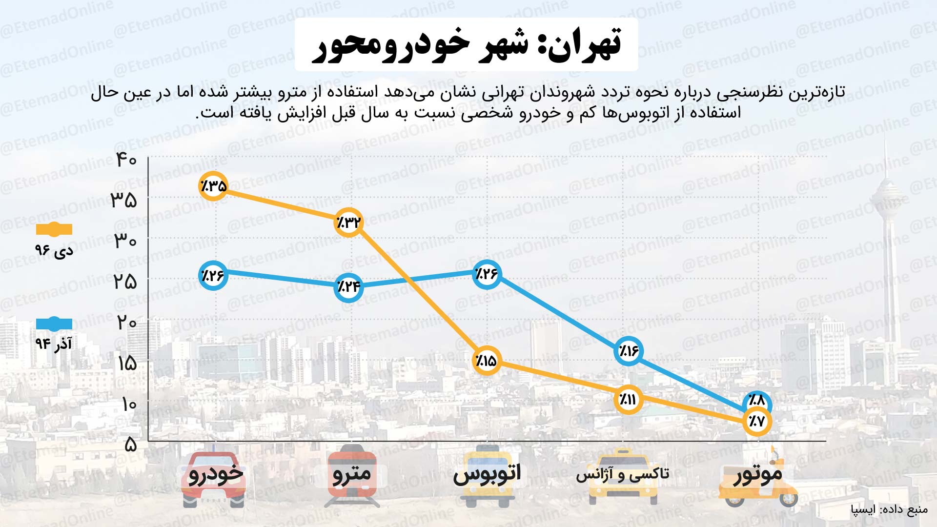تهران: شهر خودرومحور
