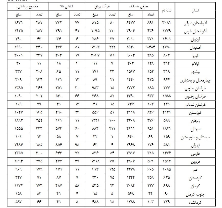 ۸۶ درصد تولیدکننده‎ها به وام نرسیدند+ جدول