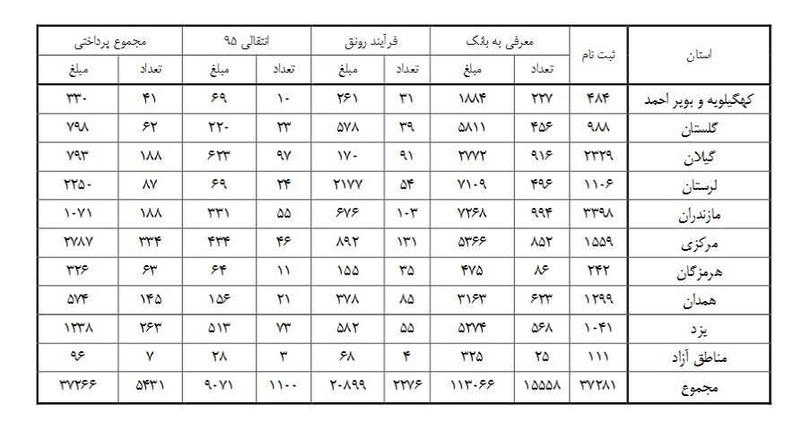 ۸۶ درصد تولیدکننده‎ها به وام نرسیدند+ جدول